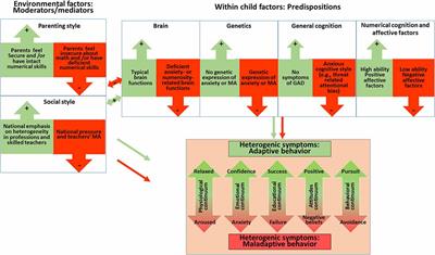 A Framework for Studying the Heterogeneity of Risk Factors in Math Anxiety